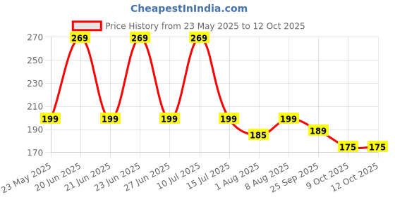 amazon.in KINIK Heater Screw Pair Accessories for Geyser Water Heater – Durable, Reliable, Easy-to-Install Screws for Secure Geyser Heater Mounting, Ideal for Maintenance and Replacement. Price History Graph from 23 May 2025 to 11 Oct 2025