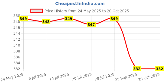 amazon.in KINIK Multi Function Metal Electric Brass Water Heater Pressure Relief Check Safety Valve | Geyser Valve | Plumbing & Fixtures | NRV | PRV (0.9Mpa) Price History Graph from 24 May 2025 to 19 Oct 2025