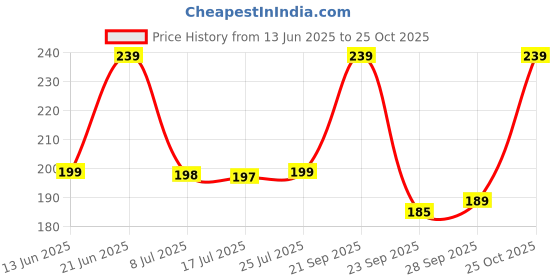 amazon.in KINIK Plastic Toilet Seat Cover Hinges | Round Short Clamp for Western Toilet | Durable Replacement Hinge Set | White (1 Pair) kinik Price History Graph from 13 Jun 2025 to 25 Oct 2025