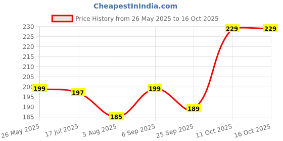 amazon.in KINIK Plastic Toilet Seat Cover Hinges Parry Type Clamp Box – Durable, Easy-to-Install Hinges for Parry Type Toilet Seats, Secure Attachment, White Plastic Construction. Price History Graph from 26 May 2025 to 16 Oct 2025