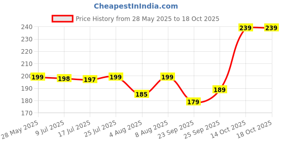 amazon.in KINIK Plastic Toilet Seat Cover Hinges Parry/Hindwa Type Short Casked, White – Durable, Easy-to-Install Hinges for Secure Toilet Seat Attachment, Ideal for Parry/Hindwa Type Toilets. kinik Price History Graph from 28 May 2025 to 14 Oct 2025