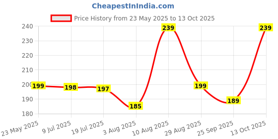 amazon.in KINIK PVC Short Bend Pipe for Flush Tank(18" Inch) Price History Graph from 23 May 2025 to 13 Oct 2025