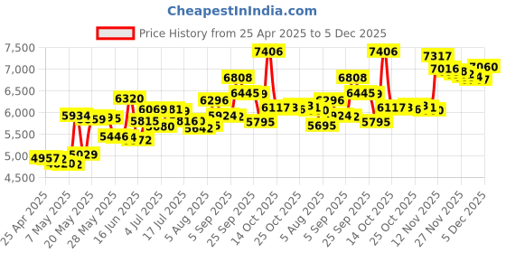 amazon.in KINIVO BTH220 Wireless Bluetooth Over The Ear Headphone with Mic (Black) Price History Graph from 25 Apr 2025 to 5 Dec 2025