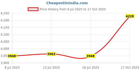 amazon.in kinleed Portable Adjustable Trainer for Oral and Muscular Exercise - for Daily Fitness Training, Easy to Clean(Black and White) Price History Graph from 8 Jul 2025 to 17 Oct 2025