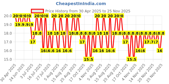 amazon.in Kinley Club Soda, 750 Ml kinley Price History Graph from 30 Apr 2025 to 25 Nov 2025