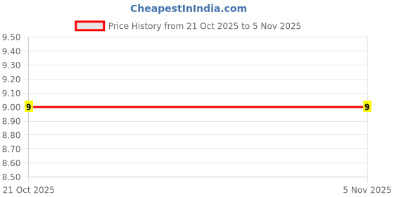 amazon.in Kinley Packaged Drinking Water - 500ml Bottle Price History Graph from 21 Oct 2025 to 1 Nov 2025