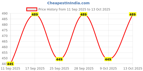amazon.in KINMA Cran Berry Juice 500ml | 100% Pure No Added Sugar | Fresh Cranberries Good for Health | Antioxidant Powerhouse | Preservative-Free Price History Graph from 11 Sep 2025 to 13 Oct 2025