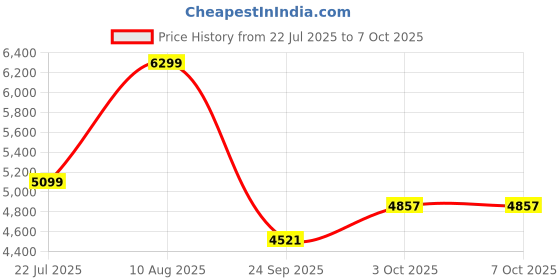 amazon.in KINMATES Tiktok Scrolling Ring, Page Turner for iPad & Android Tablet Ebook Reading, Bluetooth Connected, Remote Control for iPhone Series, iPad, Android Phone, and More Price History Graph from 22 Jul 2025 to 6 Oct 2025