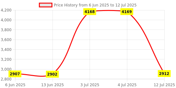 amazon.in KINNOSE Multifunctional Tube Rack Polypropylene PCR Centrifuge Tube Holder for Almost All The Microcentrifuge Tubes of 0.2ml to 50ml Specifications Price History Graph from 6 Jun 2025 to 12 Jul 2025