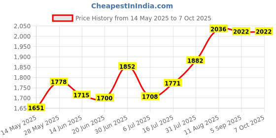 amazon.in kinobo Mini USB Microphone for Chat, Skype Microphone, Desktop Microphone/Laptop PC Mic (Mini Mic) kinobo Price History Graph from 14 May 2025 to 7 Oct 2025