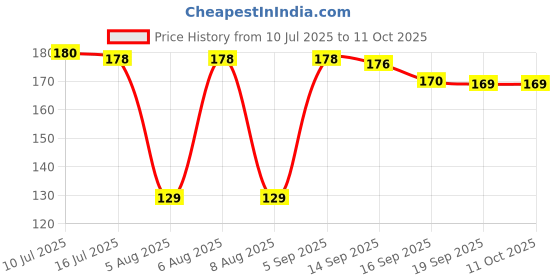amazon.in Kinoki Cleansing Detox Foot Patches 20 Adhesive Pads Kit Natural Unwanted Toxins Price History Graph from 10 Jul 2025 to 11 Oct 2025