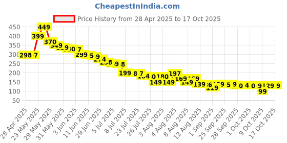 amazon.in Kinoki Cleansing Detox Foot Patches 30 Adhesive Pads Kit Natural Unwanted Toxins kinoki Price History Graph from 28 Apr 2025 to 16 Oct 2025