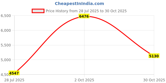 amazon.in KINREX Garden Flag Stand - Garden Flag Pole - Flag Holder - 35" Tall x 15.5" Wide - Black Metal 3 Piece Set Price History Graph from 28 Jul 2025 to 30 Oct 2025