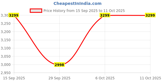 amazon.in KINRIC 6th Gen Ultrasound Rat Repellent for Car, with 6 Strobe Light - Waterproof - Car Rat Protection Device to Protect Wires in Car, Engine, Permanent Solution for Rats, Mice Price History Graph from 15 Sep 2025 to 11 Oct 2025