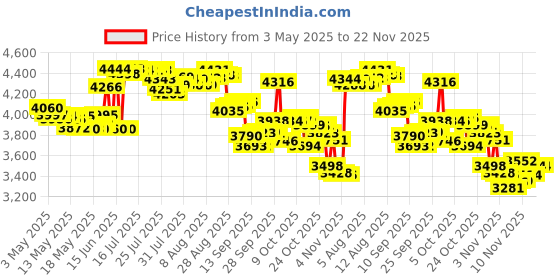 amazon.in kinsa QuickCare Smart Digital Thermometer kinsa Price History Graph from 3 May 2025 to 22 Nov 2025