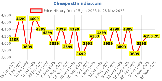 amazon.in Kinsco Aqua Punch Pro With ISI Mark RO+UV+UF+TDS Adjuster 18 L RO + UV + CU Guard + Alkaline Enhancer + Mineral Water Purifier (Black) Price History Graph from 15 Jun 2025 to 27 Nov 2025