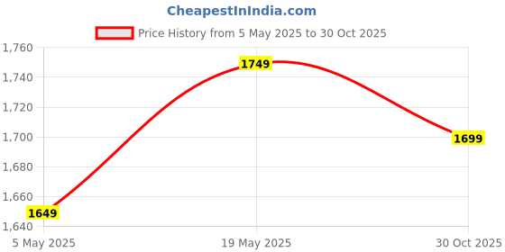amazon.in Kinsco Combo Pack: 10 Inch Sediment Filter, Pre Carbon Filter, High Tds High Flow RO Membrane, Active Copper Mineral Filter, RO Flow Restrictor & 4 Elbow Accessories for Water Purifiers Price History Graph from 5 May 2025 to 30 Oct 2025