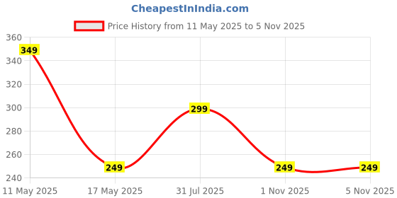amazon.in Kinsco Genuine 10 Inch Spun Filter Cartridge Compatible for 10 Inch Pre-Filter Housing of Water Purifier (2) Price History Graph from 11 May 2025 to 4 Nov 2025
