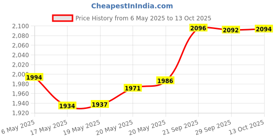 amazon.in Kinsmart 1:36 Scale 5" 2008 Mitsubishi Lancer Evolution X (Red) Price History Graph from 6 May 2025 to 13 Oct 2025