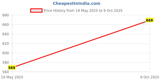 amazon.in KiNSMART - 1/38 Scale Model Compatible with Aston Martin Vulcan with Printing (Green) Price History Graph from 19 May 2025 to 9 Oct 2025