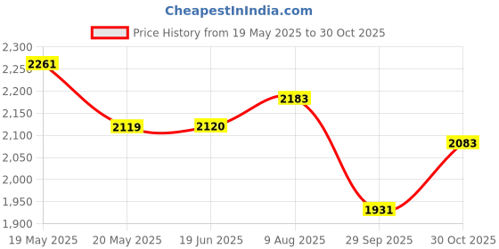 amazon.in Kinsmart Scale 1/38 1967 Ford Shelby Mustang Gt-500 Diecast Car Blue By Kinsmart Price History Graph from 19 May 2025 to 30 Oct 2025