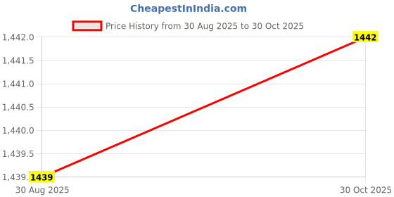 amazon.in Kinsmart Scale 1/38 1967 Ford Shelby Mustang GT-500 Diecast Car - Grey Price History Graph from 30 Aug 2025 to 30 Oct 2025
