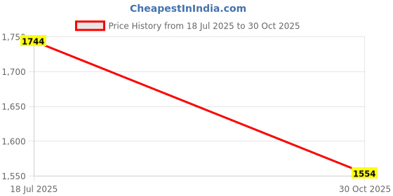 amazon.in Kinsmart Scale 1/38 1967 Ford Shelby Mustang Gt-500 Diecast Car White Price History Graph from 18 Jul 2025 to 30 Oct 2025