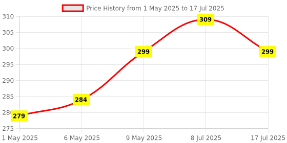amazon.in Kinsound 4 in 1 SD & TF Card Reader with Type-C & USB Ports, Portable Memory Card Reader Compatible with TF, SD, SDHC, SDXC, MMC, RS-MMC, Micro SDXC for Computer & Android Phone Price History Graph from 1 May 2025 to 8 Jul 2025