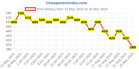 amazon.in kinsound 6 in 1 SD & TF Card Reader with Type-C, USB & Micro USB Ports, Portable Memory Card Reader Compatible with TF, SD, SDHC, SDXC, MMC, RS-MMC, Micro SDXC for Computer & Android Phone kinsound Price History Graph from 13 May 2025 to 20 Nov 2025