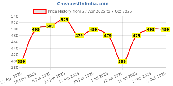 amazon.in Kinsound K8 Selfie Stick with Reinforced Tripod Stand, 44.5"/113cm Selfie Stick with Extra Bottom Support, Bluetooth Selfie Stick for iPhone,Gopro, Samsung & Oneplus Vlogging Overhead Shooting Travel kinsound Price History Graph from 27 Apr 2025 to 6 Oct 2025