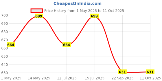 amazon.in Kinsound USB Type C to 3.5 mm Audio Jack Connector with DAC Headphone Converter Adapter Compatible with iPhone 16, Galaxy S24/S23/S22,OnePlus12/11/10/9/8,Pixel 9/8/7 & Other Type C Phones kinsound Price History Graph from 1 May 2025 to 11 Oct 2025