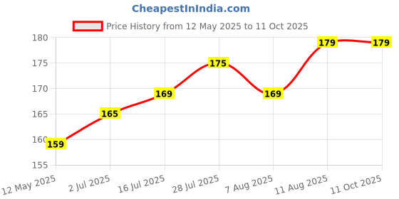 amazon.in KINTIN 2 Roll Collar Protector Neck Sweat Pad Antiperspirant Sticker Absorbing Sweat Pads non-woven fabric Disposable Self-Adhesive Invisible Protection Hats Liner Caps Against Collar Sweat & Stains kintin Price History Graph from 12 May 2025 to 11 Oct 2025