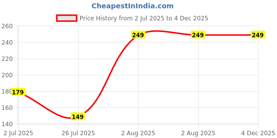 amazon.in kintin Dust & Rain Cover For Standard Backpack With Pouch, Waterproof Dustproof Rain Cover Bag Elastic Adjustable For School, College,Office, Trekking Bags (30L-35L,Black) kintin Price History Graph from 2 Jul 2025 to 4 Dec 2025