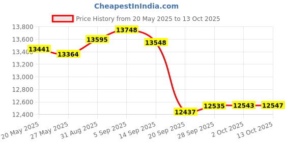 amazon.in kiola designs Black Scale of Justice Law Square Tie Clip kiola designs Price History Graph from 20 May 2025 to 13 Oct 2025