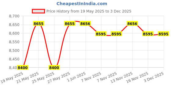 amazon.in kiola designs Black Star of David Money Clip, NA kiola designs Price History Graph from 19 May 2025 to 3 Dec 2025