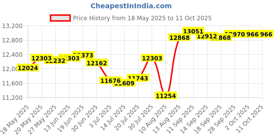 amazon.in kiola designs Drummer Drum Set Cufflinks kiola designs Price History Graph from 18 May 2025 to 10 Oct 2025