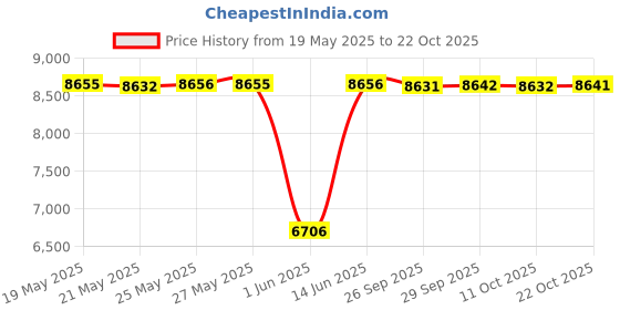 amazon.in kiola designs Pewter Pig Money Clip, NA kiola designs Price History Graph from 19 May 2025 to 22 Oct 2025