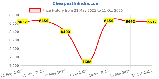 amazon.in kiola designs Pheasant Bird Money Clip, NA kiola designs Price History Graph from 21 May 2025 to 11 Oct 2025