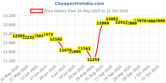 amazon.in kiola designs Round Celtic Cross Design Square Tie Clip kiola designs Price History Graph from 20 May 2025 to 11 Oct 2025