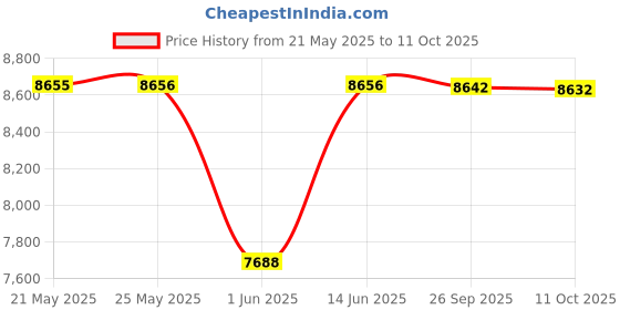 amazon.in kiola designs Side Facing Stag Deer Head Money Clip, NA kiola designs Price History Graph from 21 May 2025 to 11 Oct 2025