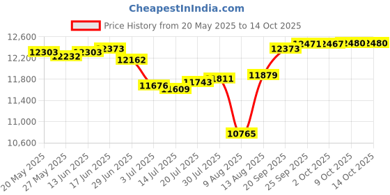 amazon.in kiola designs Skull Cross Bones Pendant Square Tie Clip kiola designs Price History Graph from 20 May 2025 to 14 Oct 2025