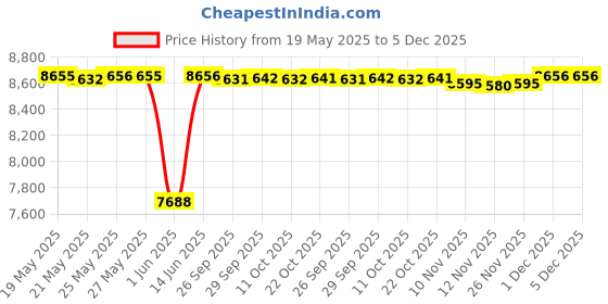 amazon.in kiola designs Textured Elephant Money Clip, NA kiola designs Price History Graph from 19 May 2025 to 5 Dec 2025