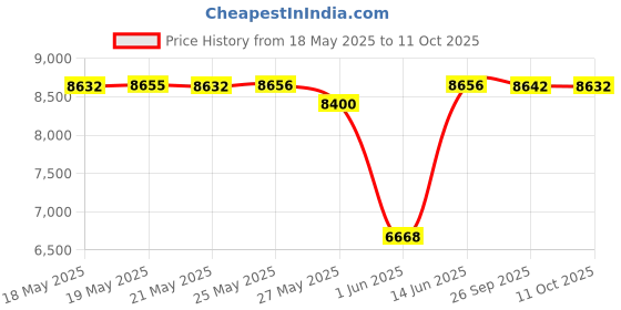 amazon.in kiola designs Textured Rooster Chicken Bird Money Clip, NA kiola designs Price History Graph from 18 May 2025 to 11 Oct 2025