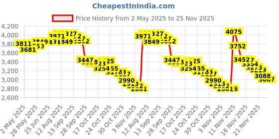 amazon.in Kiorafoto Massive Polycarbonate 40 Slots Professional SD SDHC SDXC Card Case Holder Memory Card Storage Organizer Water-Resistant Anti-Shock Protector with Carabiner & 2 Notepaper kiorafoto Price History Graph from 2 May 2025 to 25 Nov 2025