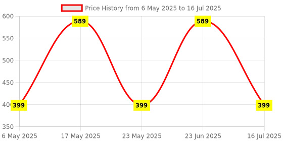 amazon.in KIOXIA EXCERIA 32GB microSD Memory Card - Class 10, Up to 100 MB/s Read Speed (Blue) kioxia Price History Graph from 6 May 2025 to 16 Jul 2025