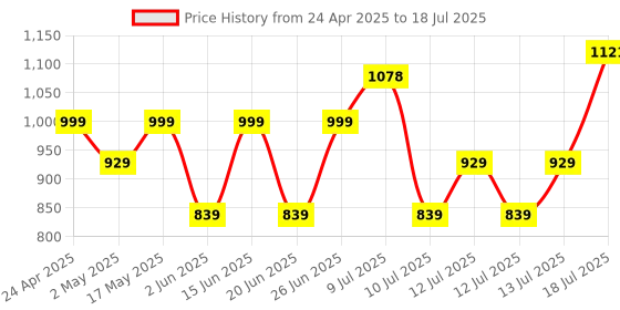 amazon.in KIOXIA EXCERIA Formerly Toshiba Memory SD Card, G2 128 GB,SDXC, UHS-I U3, V30, Class 10, 100MB/s Reading Speed, Write Speed 50 MB/s, Made in Japan, Genuine Product 5 Year Warranty kioxia Price History Graph from 24 Apr 2025 to 18 Jul 2025
