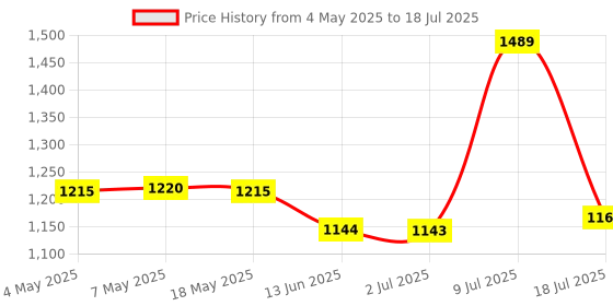 amazon.in KIOXIA EXCERIA Formerly Toshiba Memory SD Card, G2 128 GB,SDXC, UHS-I U3, V30, Class 10, 100MB/s Reading Speed, Write Speed 50 MB/s, Made in Japan, Genuine Product 5 Year Warranty Price History Graph from 4 May 2025 to 18 Jul 2025