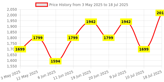 amazon.in KIOXIA EXCERIA Formerly Toshiba Memory SD Card, G2 256 GB,SDXC, UHS-I U3, V30, Class 10, 100MB/s Reading Speed, Write Speed 50 MB/s, Made in Japan, Genuine Product 5 Year Warranty kioxia Price History Graph from 3 May 2025 to 10 Jul 2025
