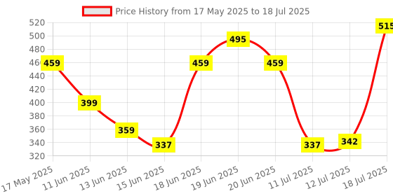 amazon.in KIOXIA EXCERIA Formerly Toshiba Memory SD Card, G2 32GB,SDXC, UHS-I U3, V30, Class 10, 100MB/s Reading Speed, Write Speed 50 MB/s, Made in Japan, Genuine Product 5 Year Warranty Price History Graph from 17 May 2025 to 12 Jul 2025