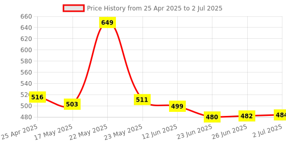 amazon.in KIOXIA EXCERIA Formerly Toshiba Memory SD Card, G2 64 GB,SDXC, UHS-I U3, V30, Class 10, 100MB/s Reading Speed, Write Speed 50 MB/s, Made in Japan, Genuine Product 5 Year Warranty kioxia Price History Graph from 25 Apr 2025 to 2 Jul 2025